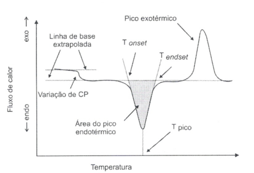 Curva de DSC-DTA
